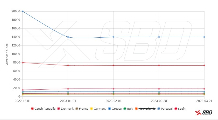 UEFA Euro 2024 Odds