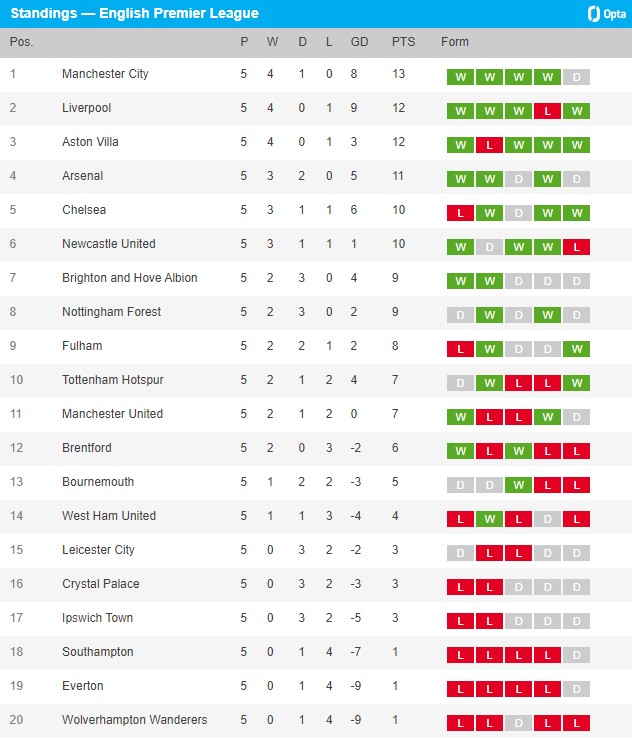 Tabel Liga Premier