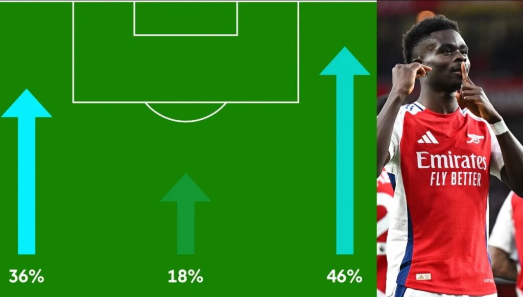 Analisis: Peralihan lini tengah Slot menghasilkan poin di Arsenal